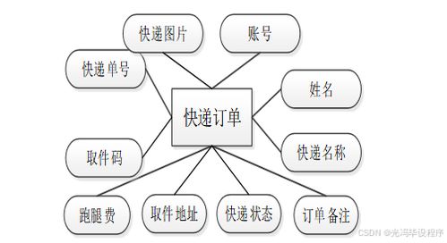 基于Spring Boot的快遞代取服務系統設計與實現