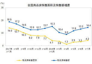 2018年1-7月全國(guó)房地產(chǎn)開發(fā)投資與銷售情況分析